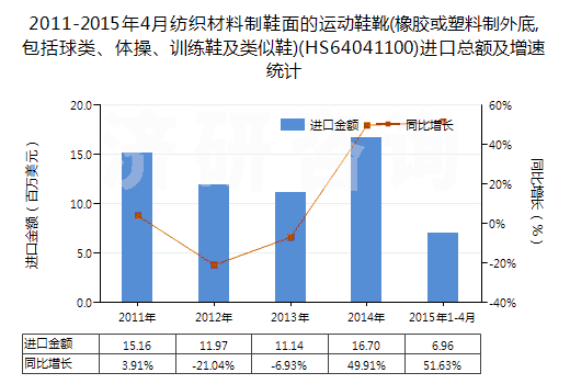 2011-2015年4月紡織材料制鞋面的運(yùn)動鞋靴(橡膠或塑料制外底,包括球類、體操、訓(xùn)練鞋及類似鞋)(HS64041100)進(jìn)口總額及增速統(tǒng)計(jì)